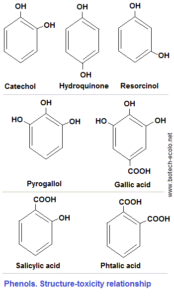 Phenols. Structure, toxicity (passive defenses, plant resistance)